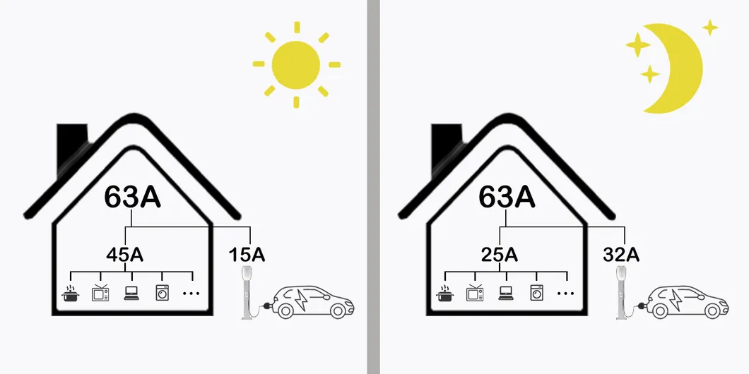 Estación de carga para coche eléctrico Smart APP Control 32A tipo 2